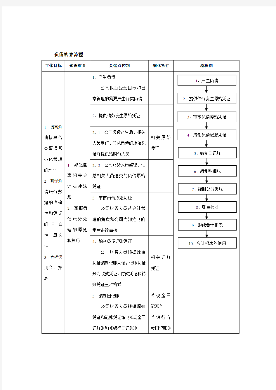 负债核算流程