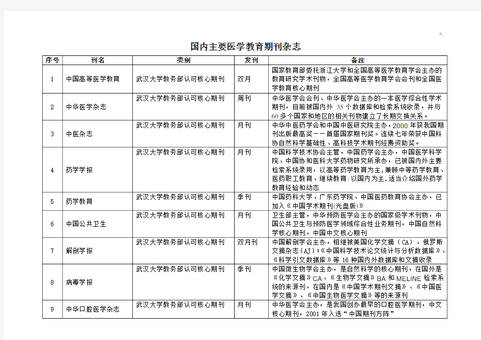 国内主要医学教学教育期刊杂志