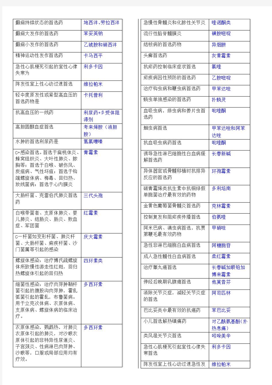 药理学首选药表格(总结最全)