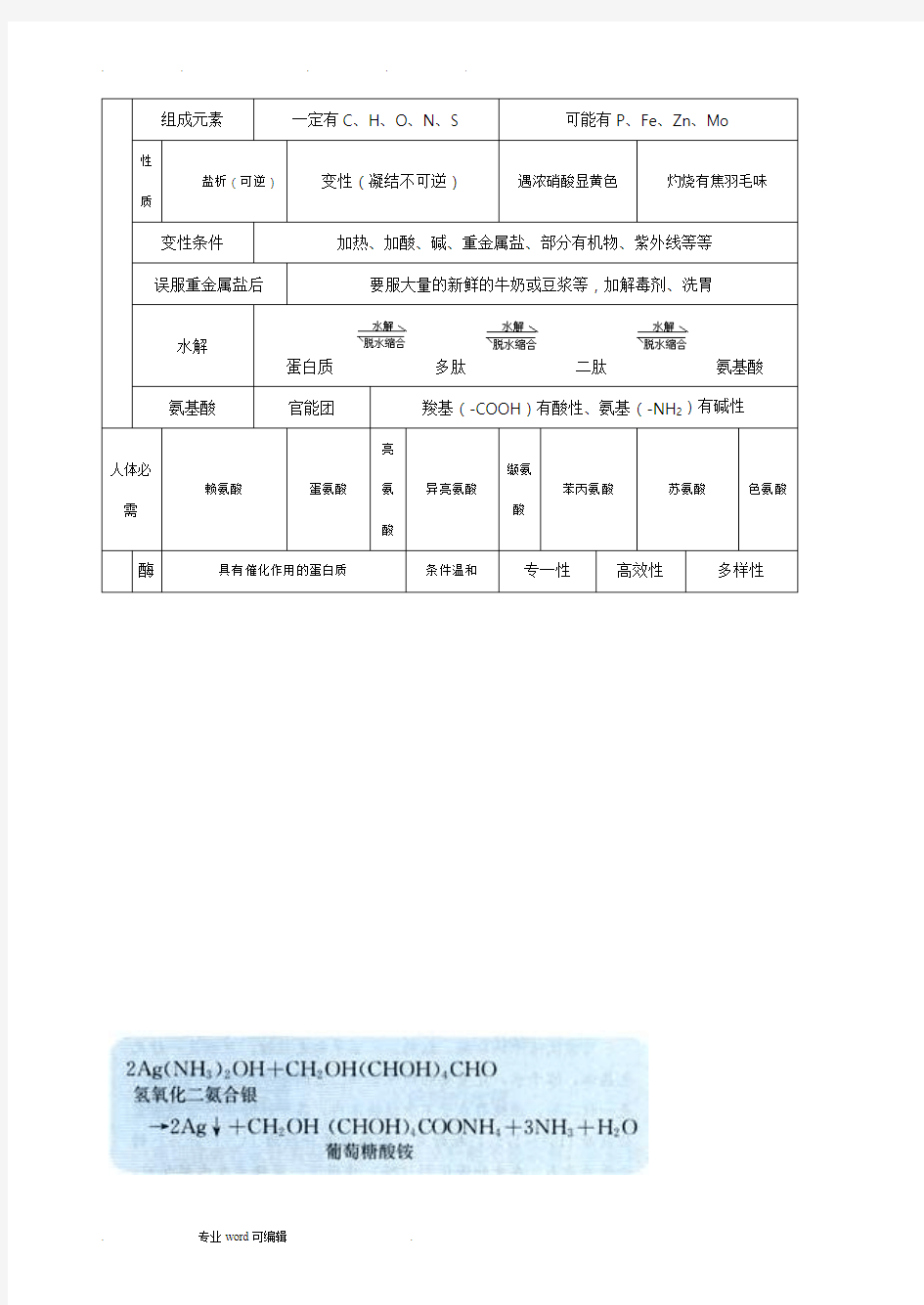 高中化学选修1化学与生活知识点汇总