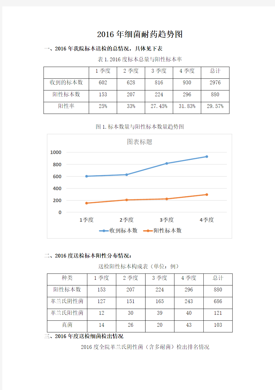 2016年细菌耐药趋势图