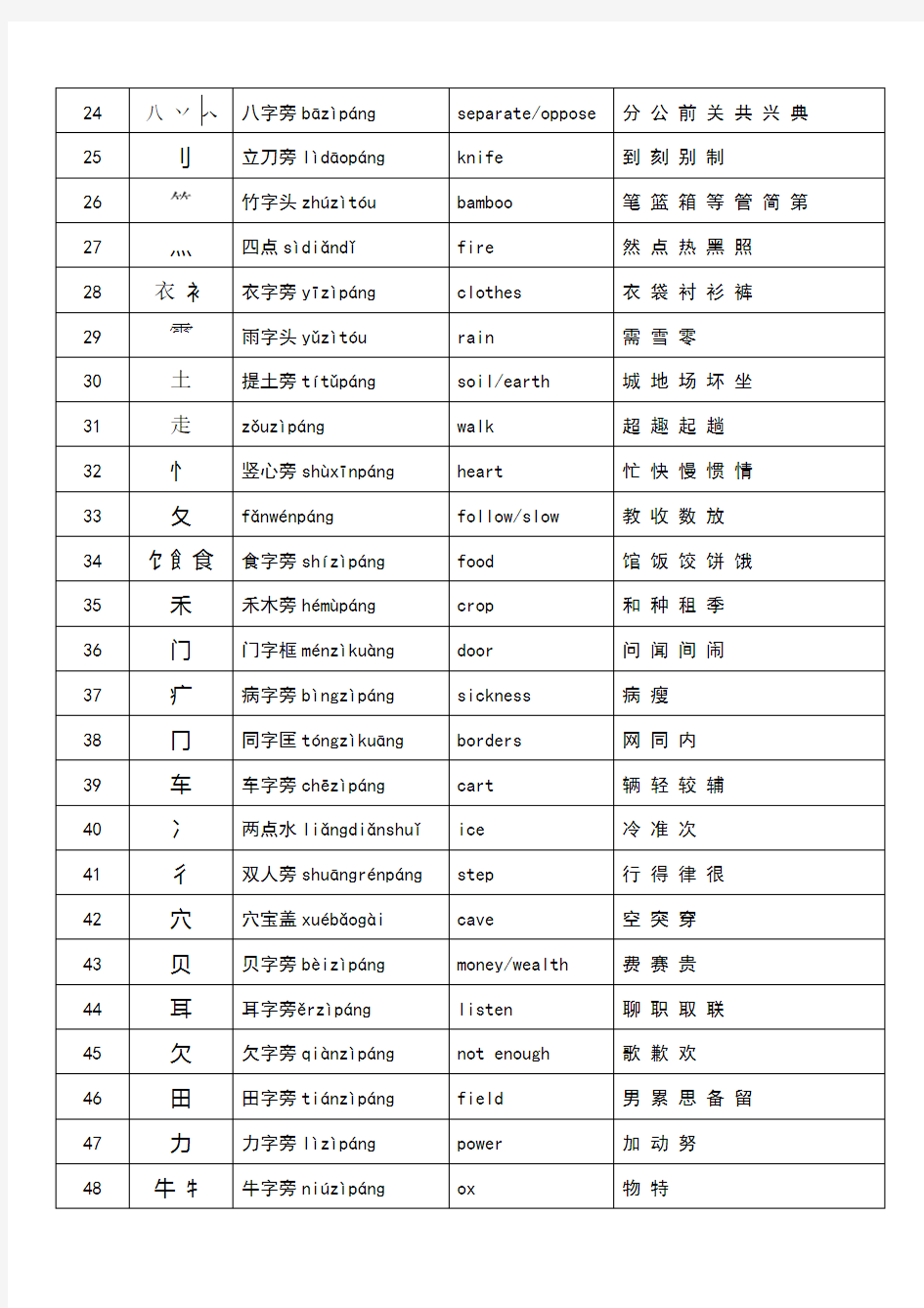 汉字偏旁部首名称表-可打印