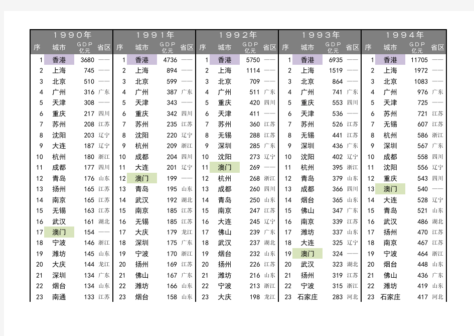 1990-2018年全国城市历年GDP排名百强榜