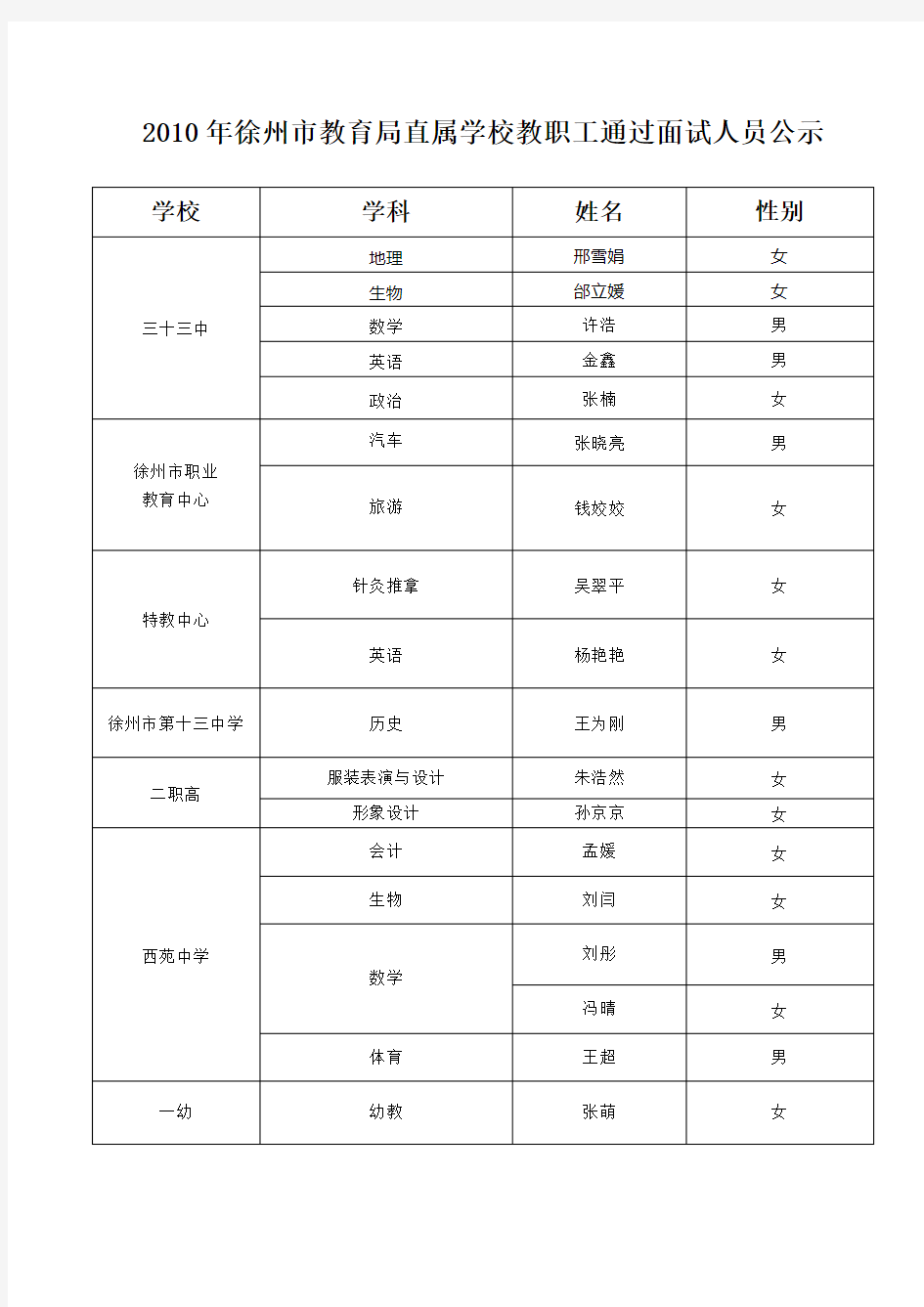 2010年徐州市教育局直属学校教职工通过面试人员公示(精)