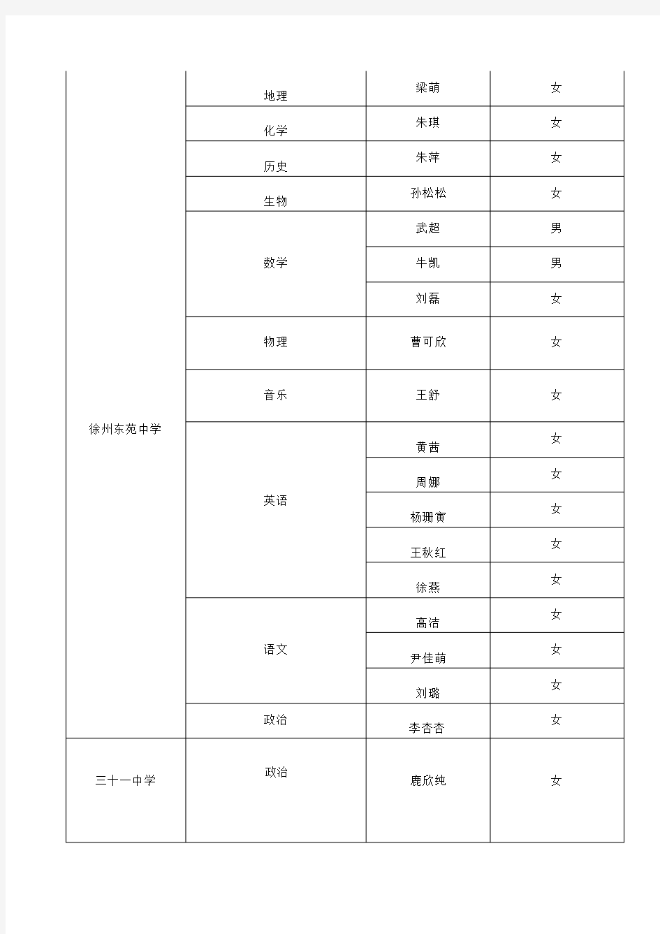 2010年徐州市教育局直属学校教职工通过面试人员公示(精)