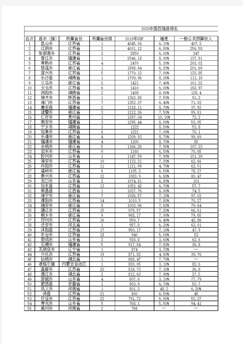 2020年中国百强县排名