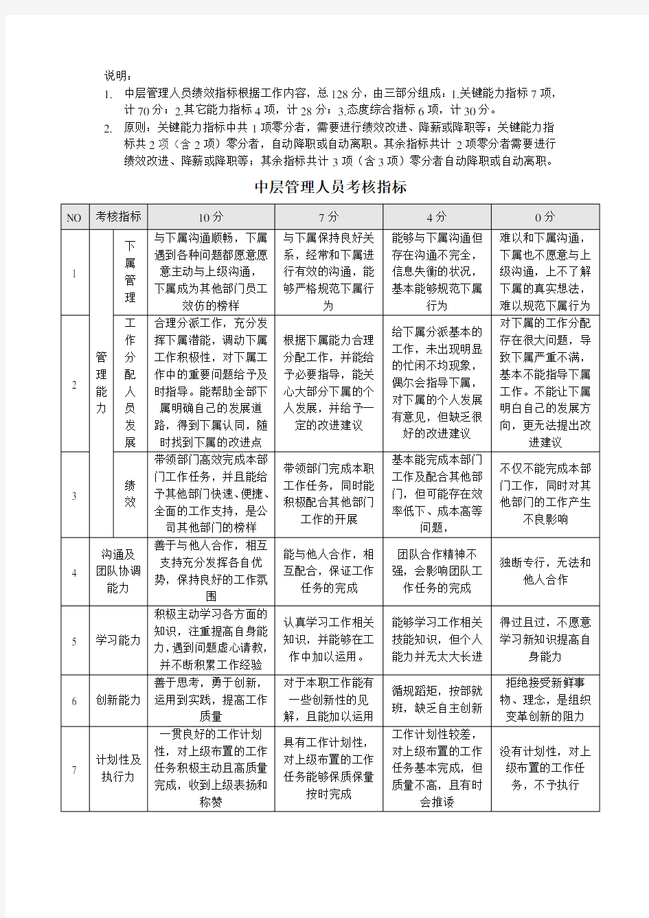 中层管理人员绩效指标