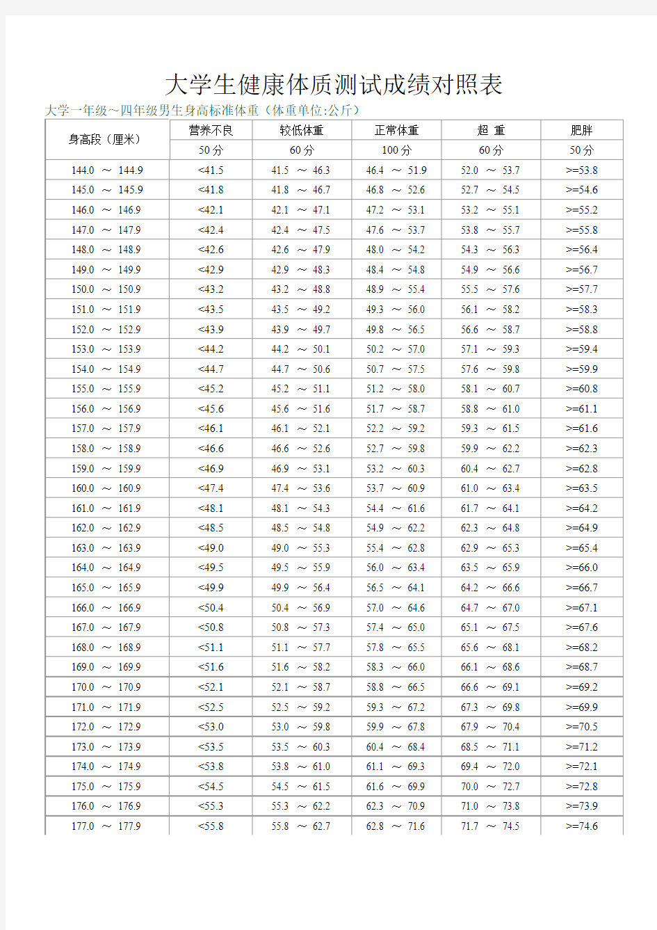 大学生健康体质测试成绩对照表