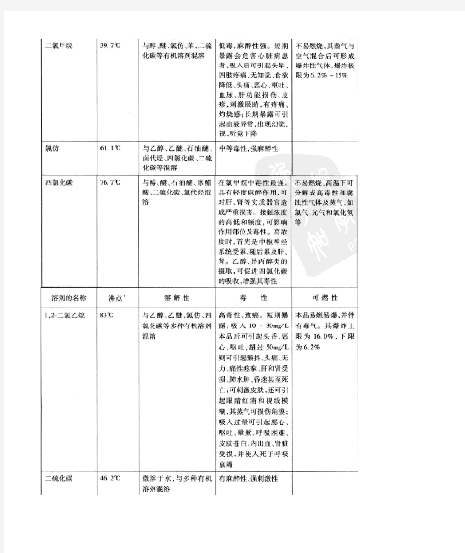 有机合成常用溶剂和试剂