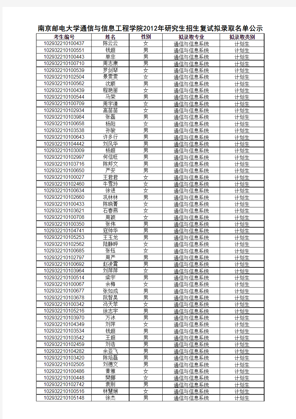 南京邮电大学2012研究生名单