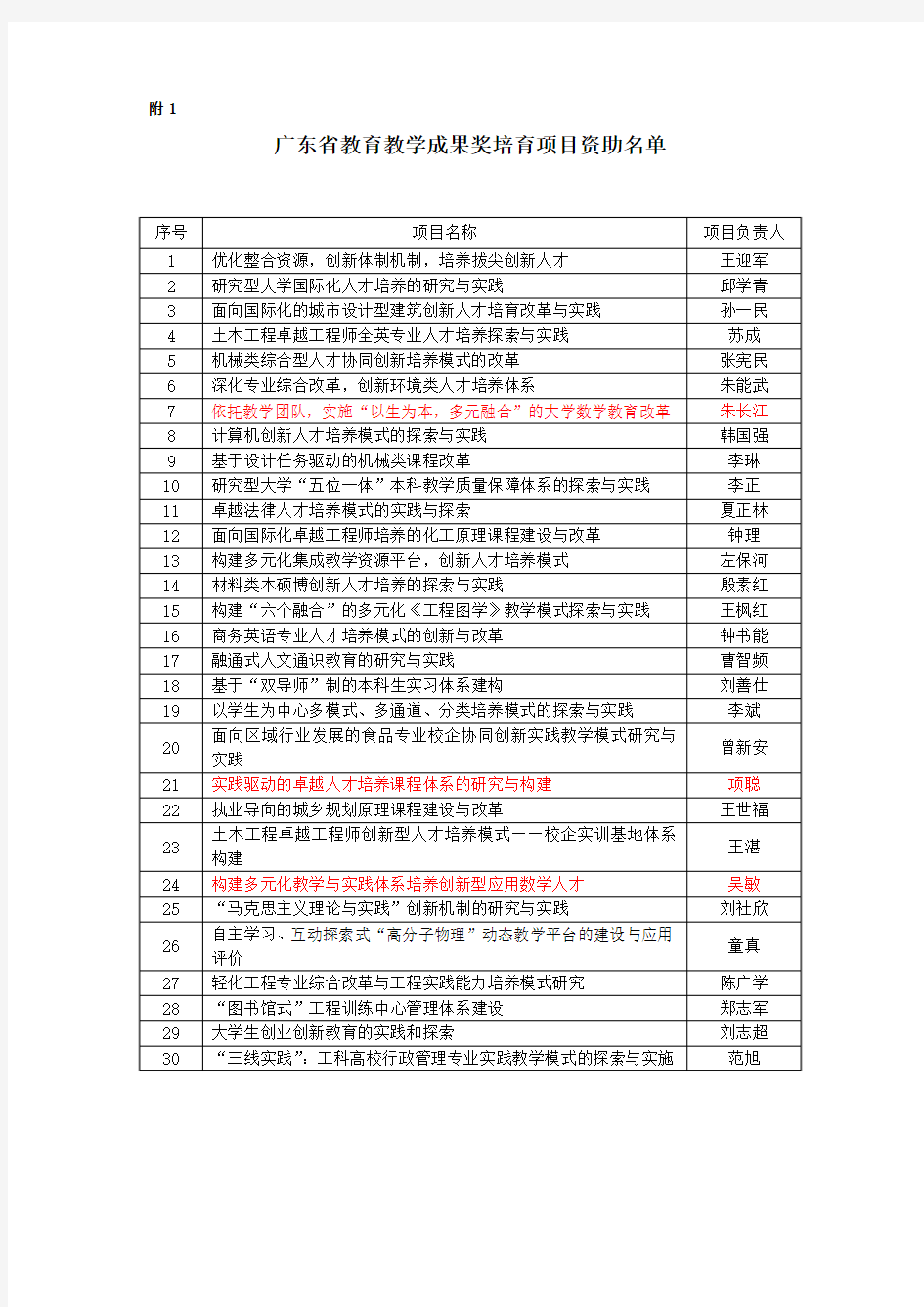 2015广东省教育教学成果奖培育项目资助名单