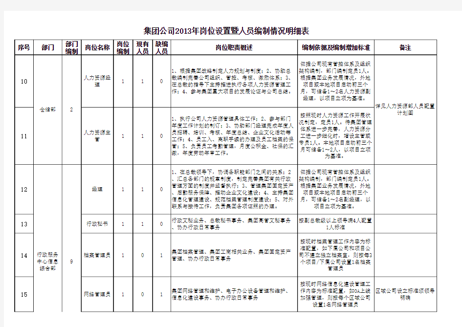 集团公司人员编制表(报审)