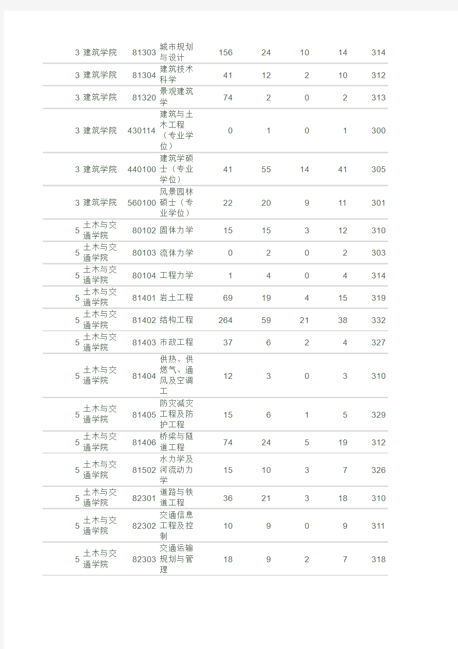 华南理工大学2010年硕士研究生报名录取情况统计