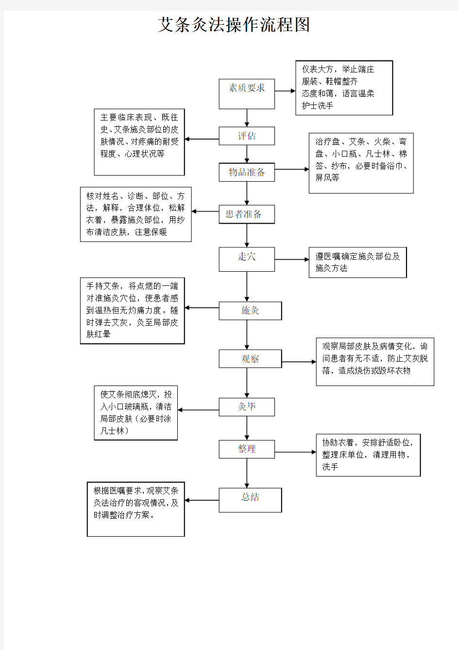 艾条灸法操作流程图