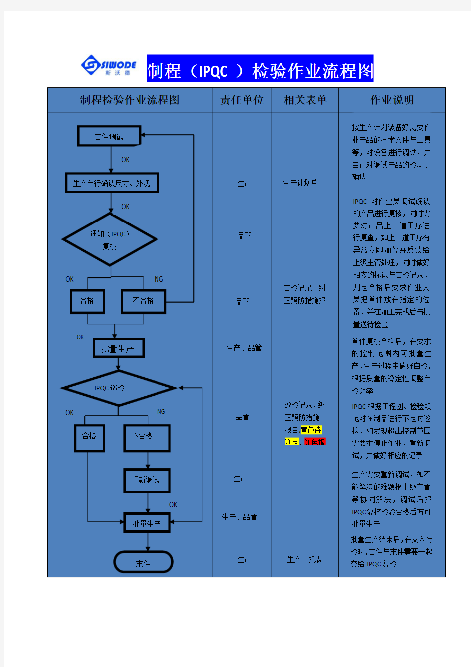 IPQC制程检验流程图