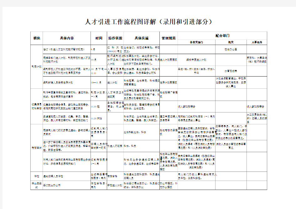 人才引进工作流程图详解(录用和引进部分)