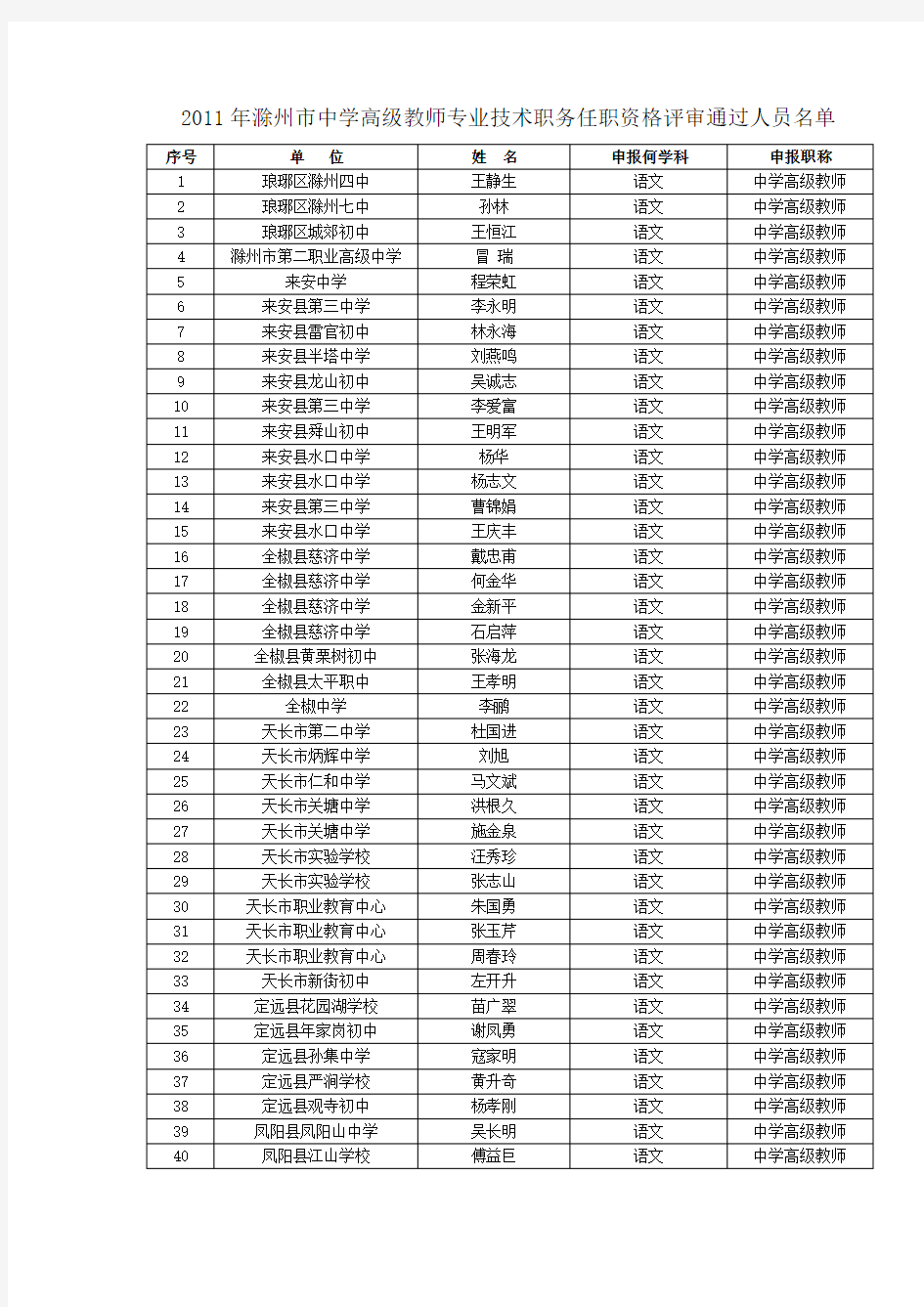 2011年滁州市中学高级教师专业技术职务任职资格评审通过人员名单