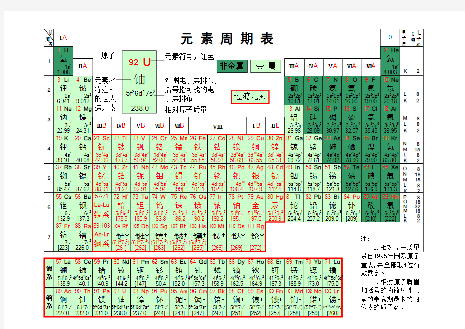 化学元素周期表(高清)