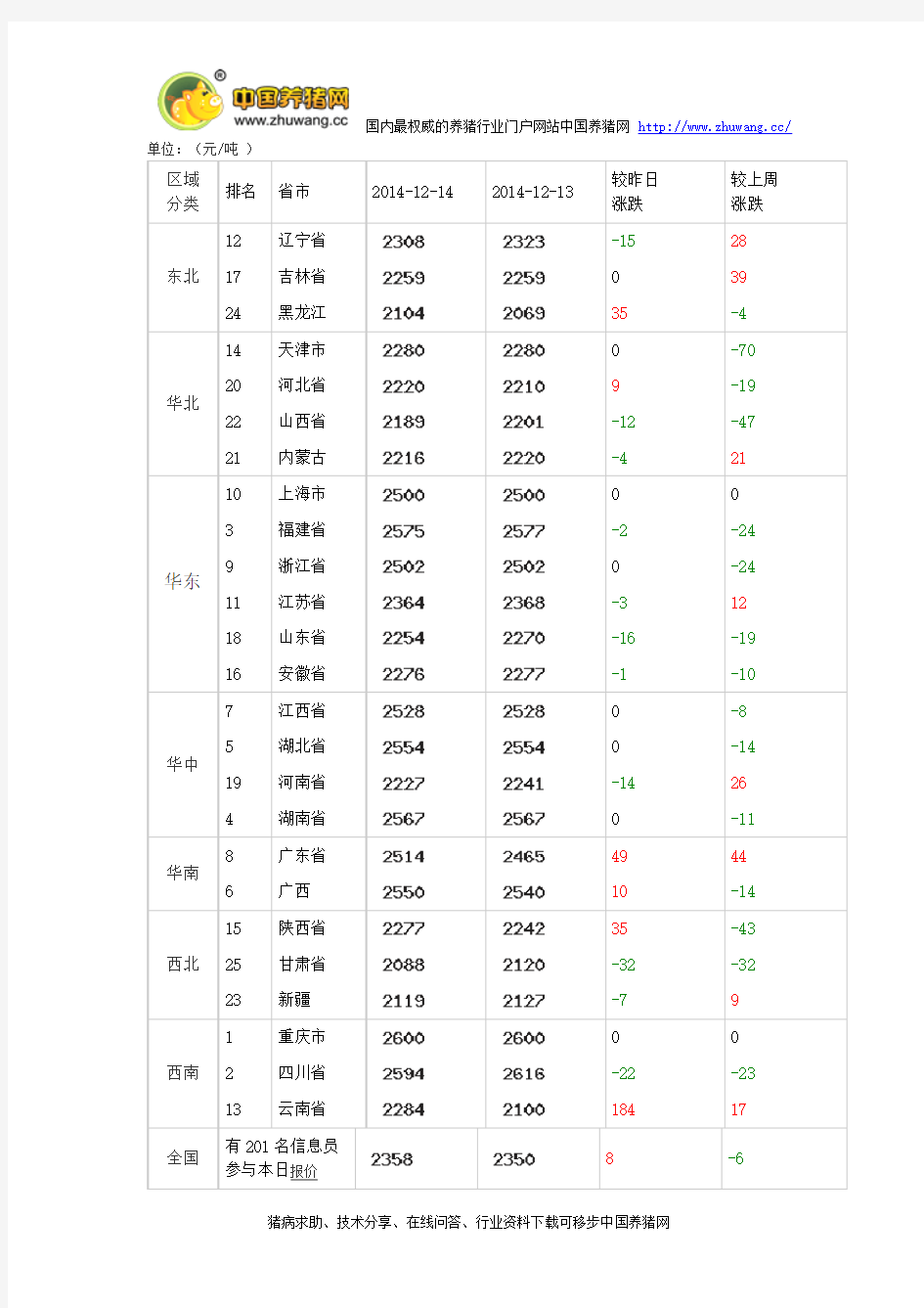 2014年12月15日养猪网玉米价格中国排行榜