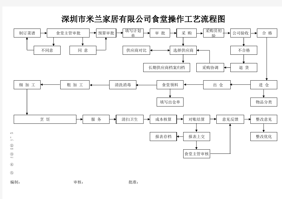 食堂流程图