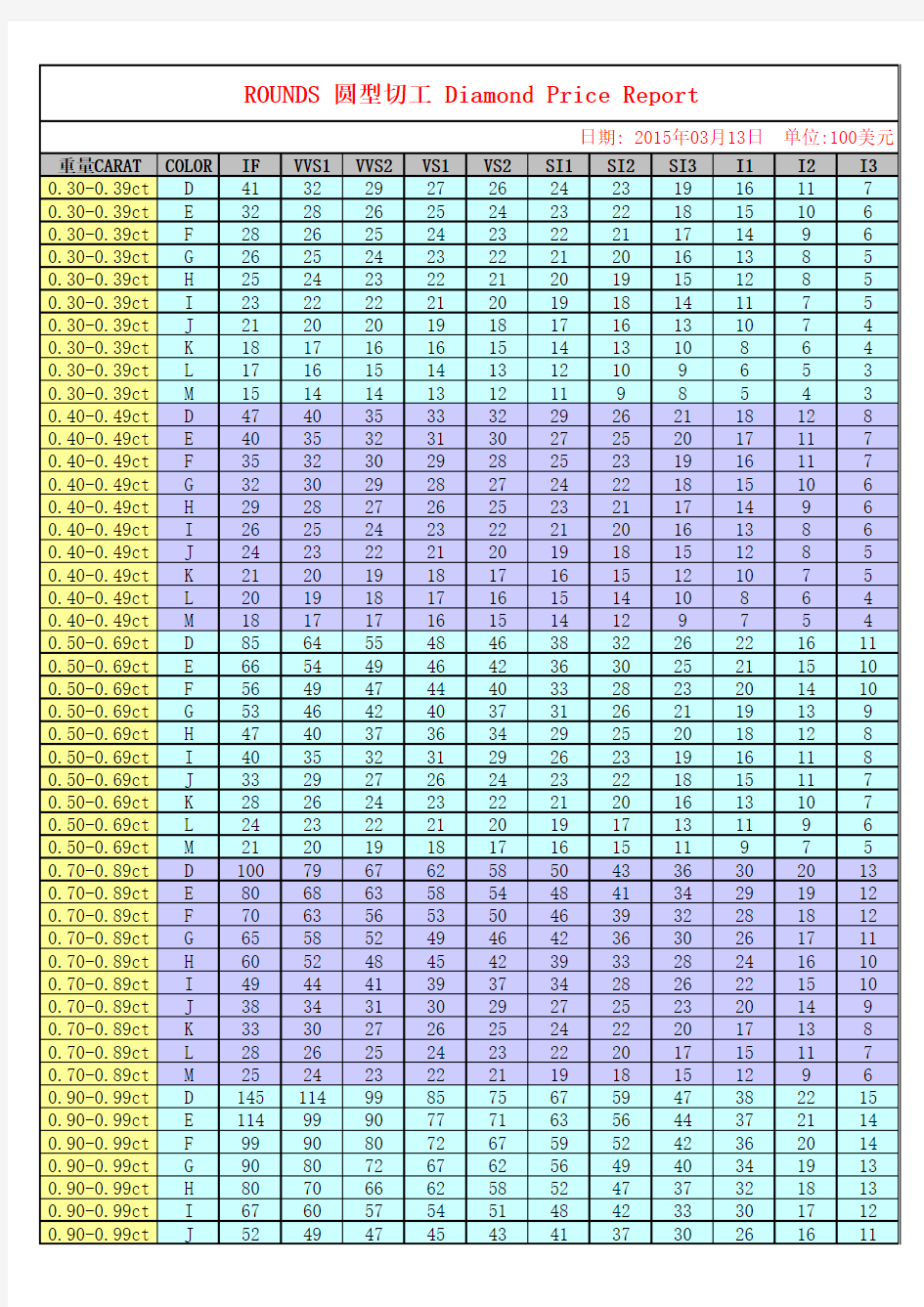 标准圆钻国际钻石报价(2015.03.13)