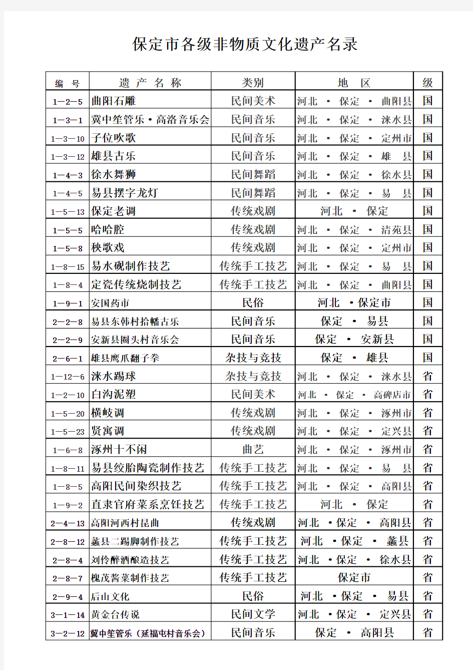 保定市各级非物质文化遗产名录