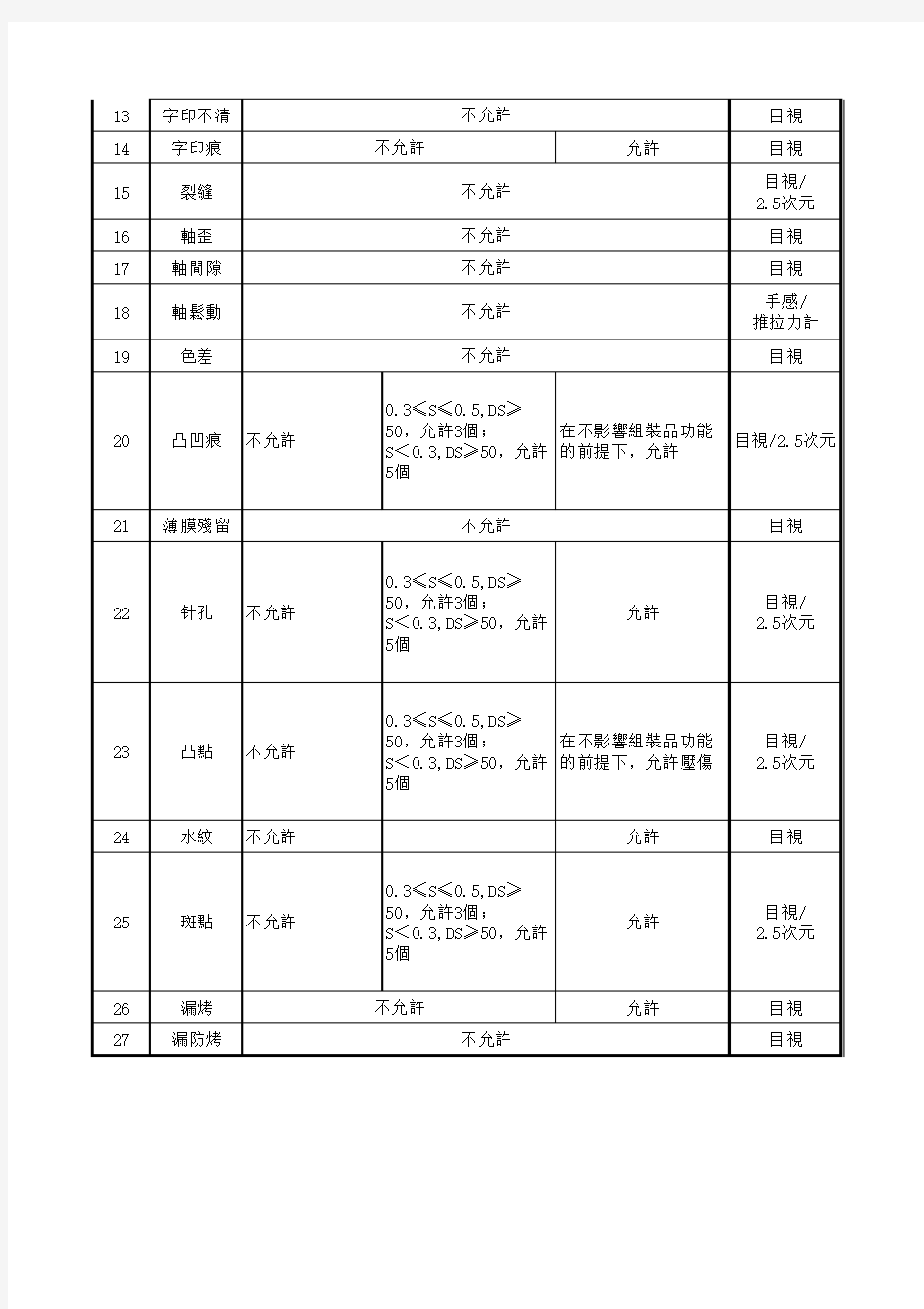 五金件外观检验标准