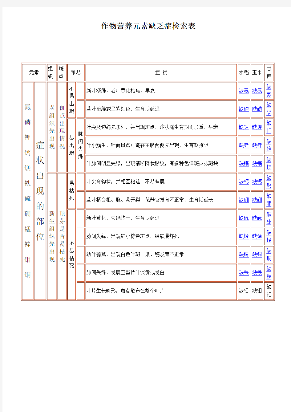 作物营养元素缺乏症检索表-12种营养元素-烟台众邦生物科技有限公司