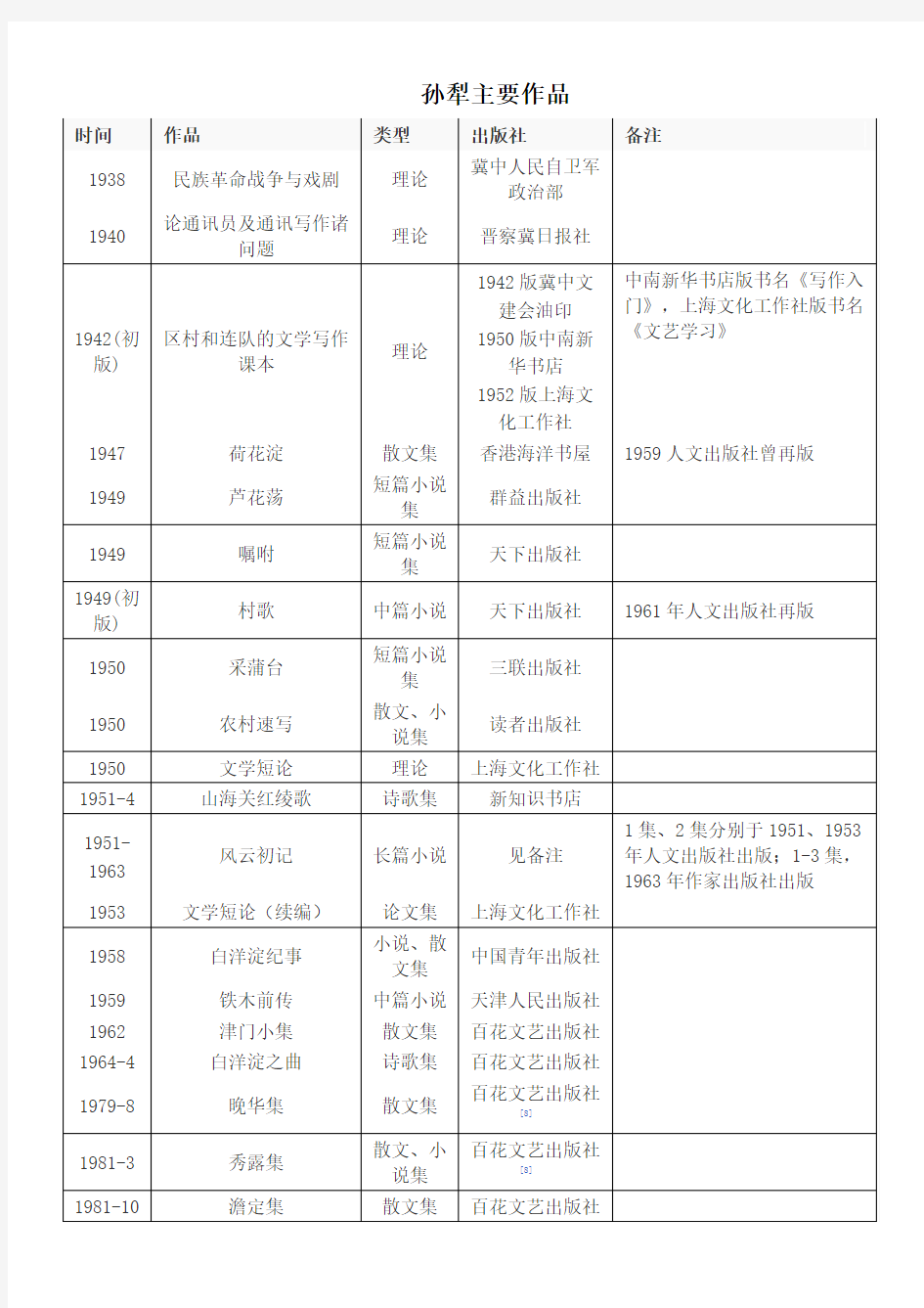 孙犁主要作品