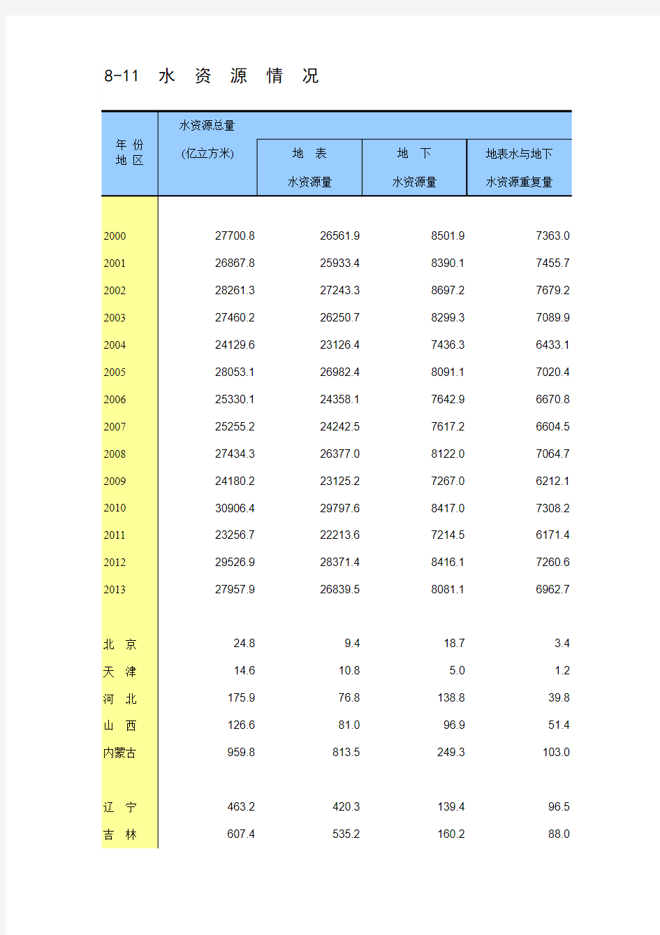 中国统计年鉴2014水资源情况
