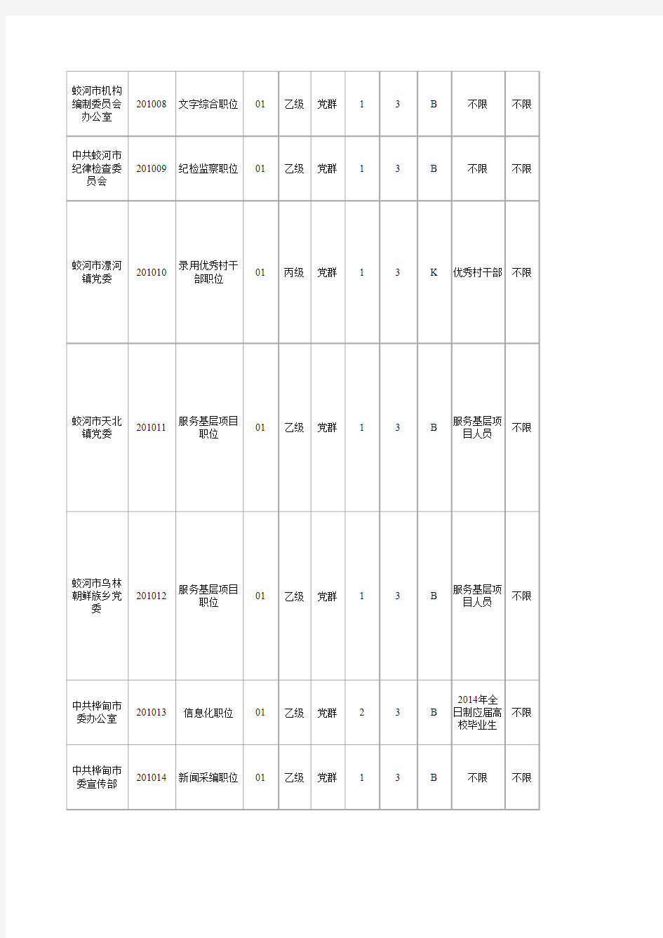 2014年吉林省招考公务员职位及条件一览表(吉林)