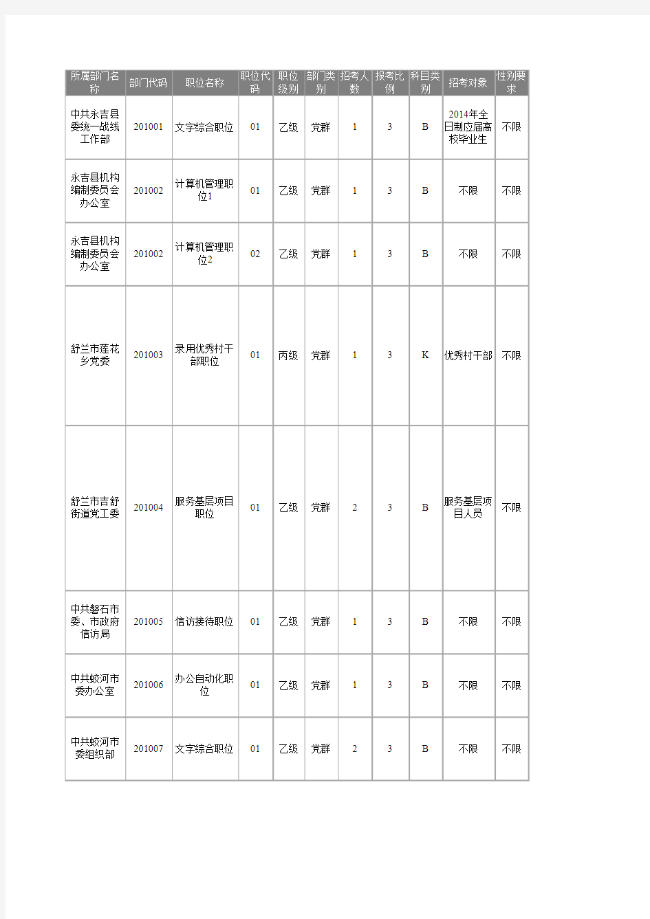 2014年吉林省招考公务员职位及条件一览表(吉林)