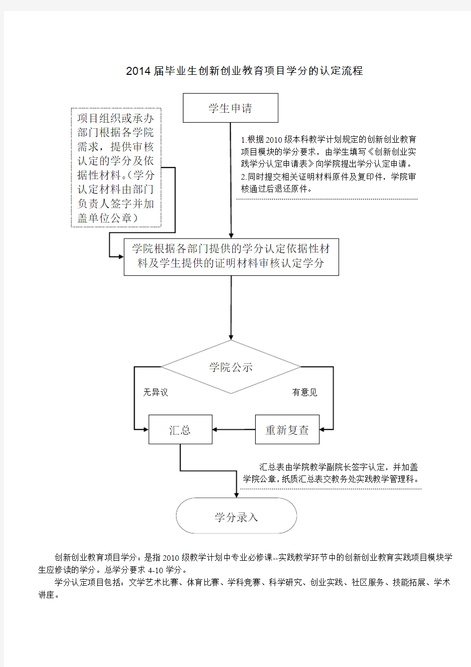 创新创业教育学分认定流程