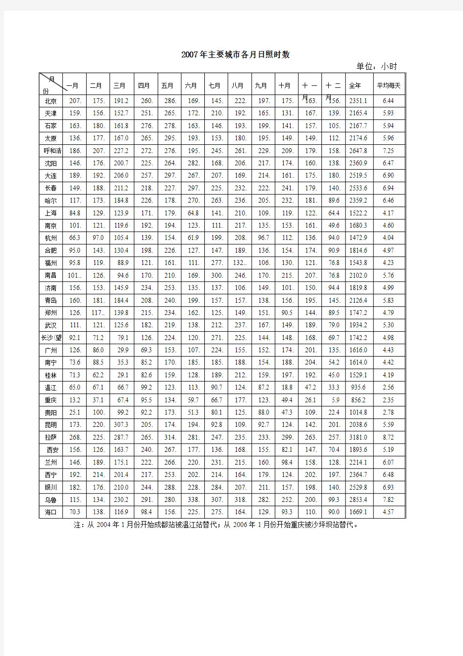 2007年主要城市各月日照时数