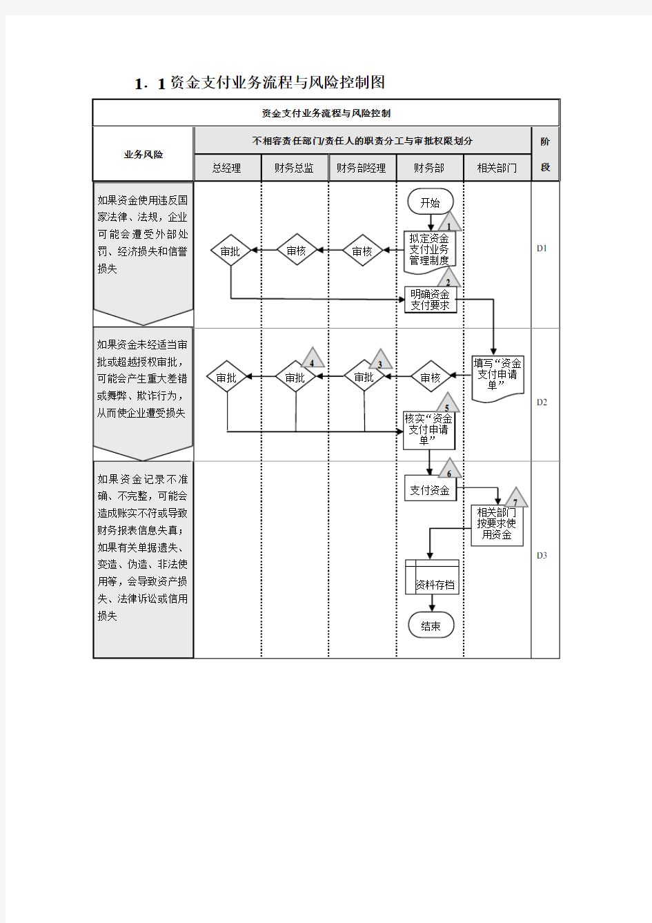 内部控制设计流程图