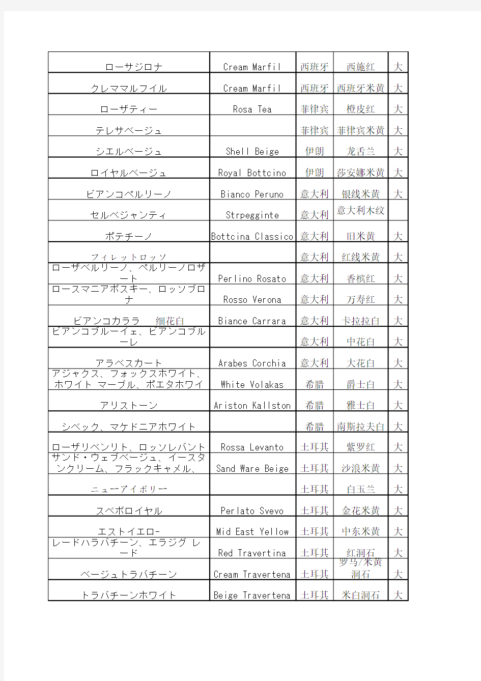 常见大理石名称中英日对照