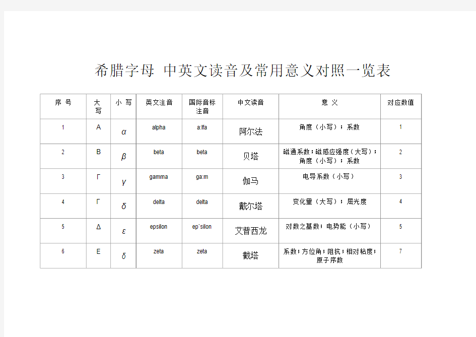 希腊字母 中英文读音及常用意义对照一览表