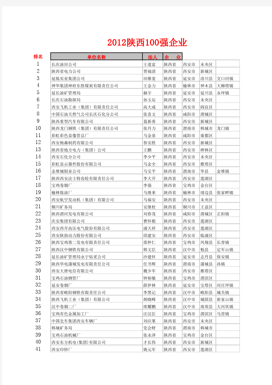 2012年陕西省百强企业名单1