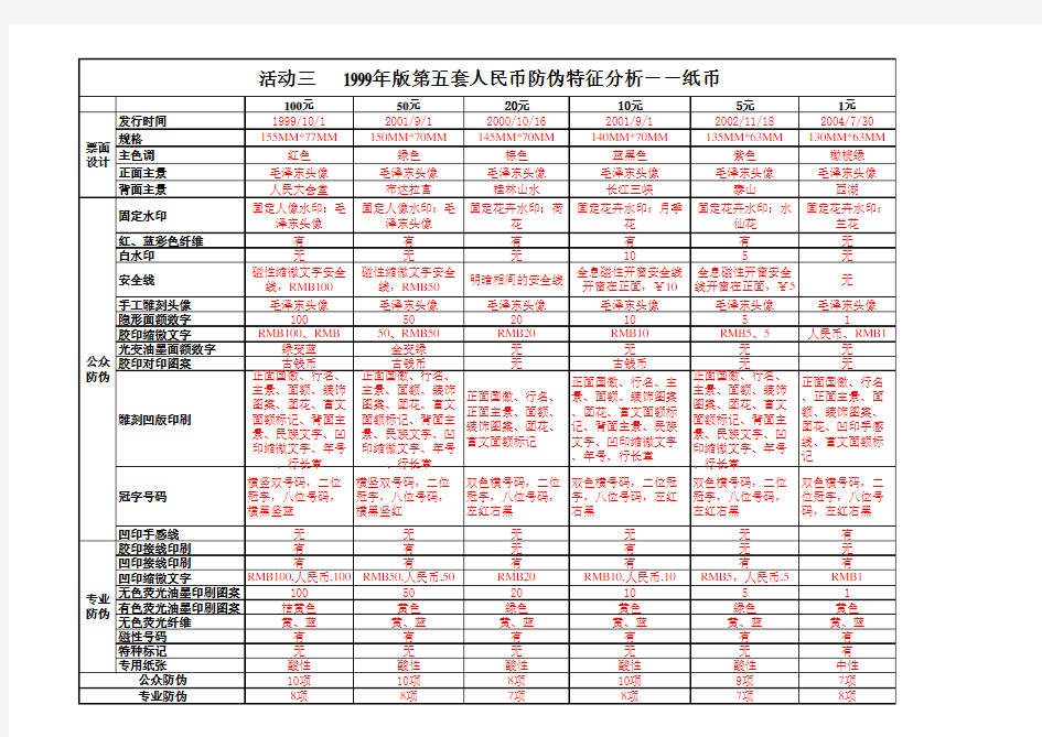 1999年版第五套人民币防伪特征分析(新)