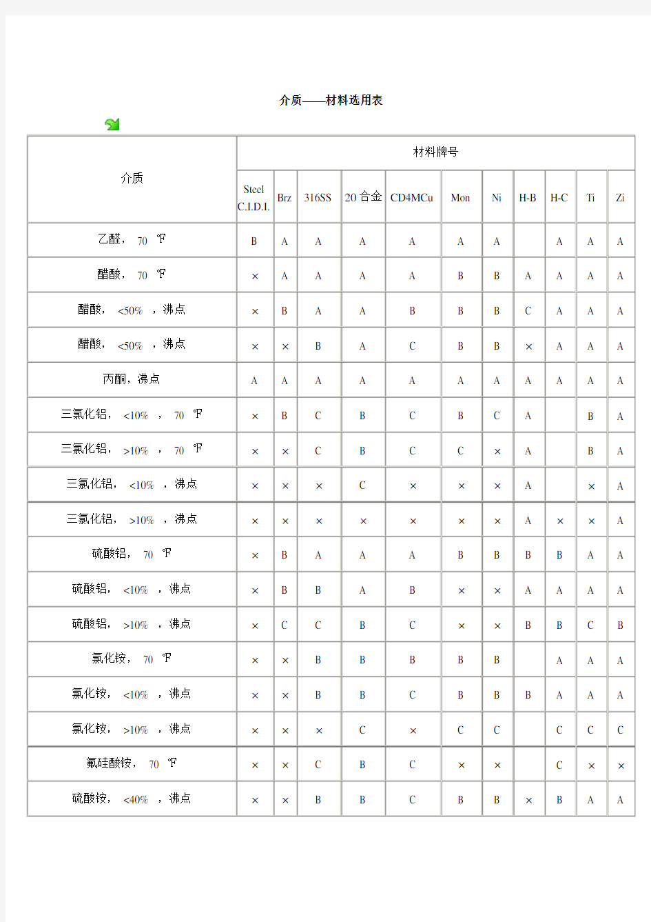 介质-材料选用表