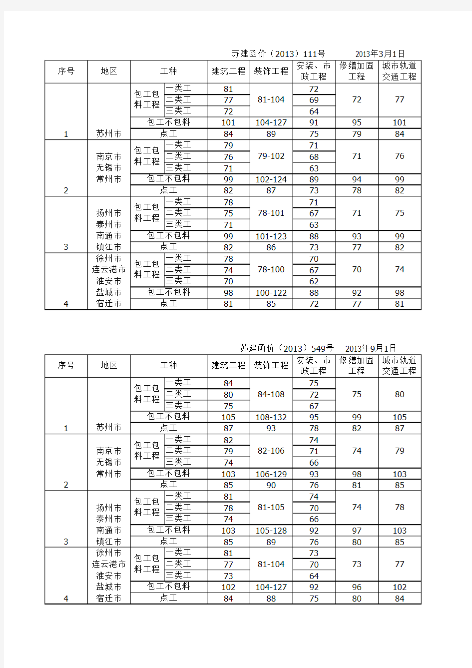 江苏省人工单价调整汇总(2013-2016)