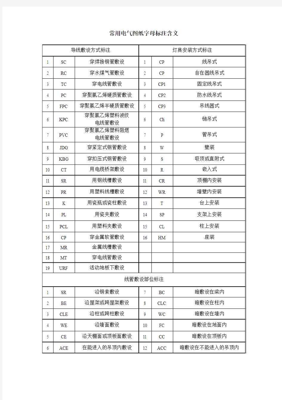 常用电气图纸字母标注