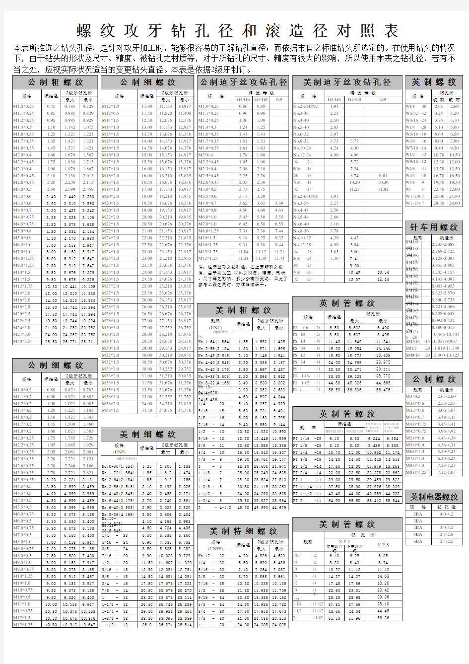 螺纹攻牙底孔孔径对照表