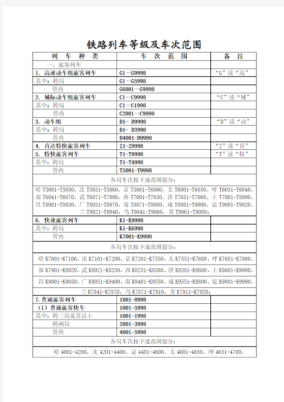 铁路列车等级及车次范围