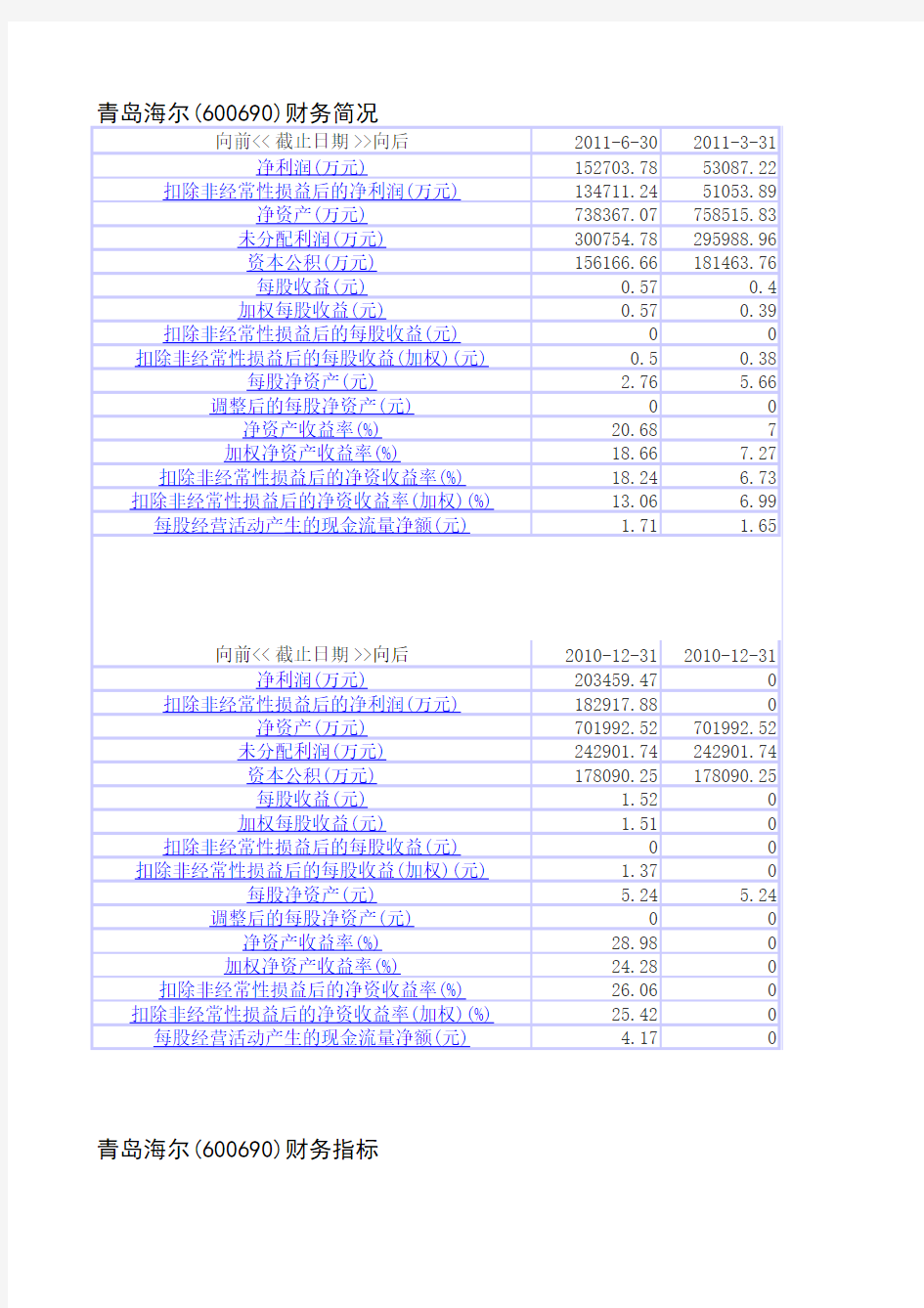 青岛海尔公司财务数据