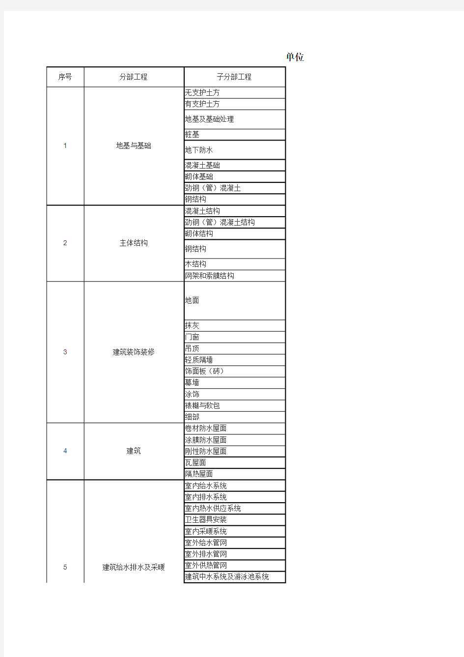 单位建筑工程分部分项工程划分表