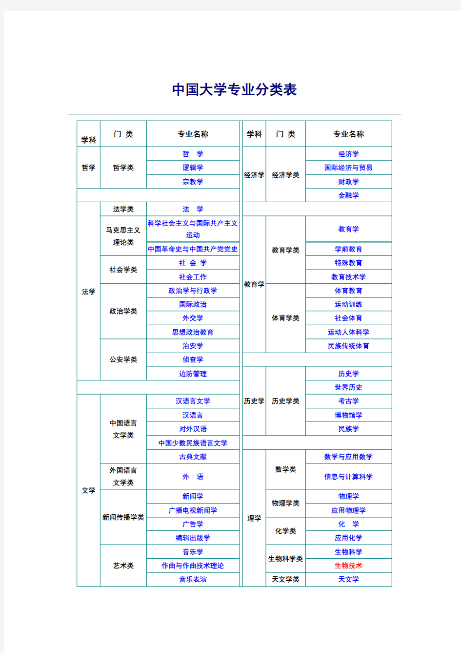 中国大学专业分类表