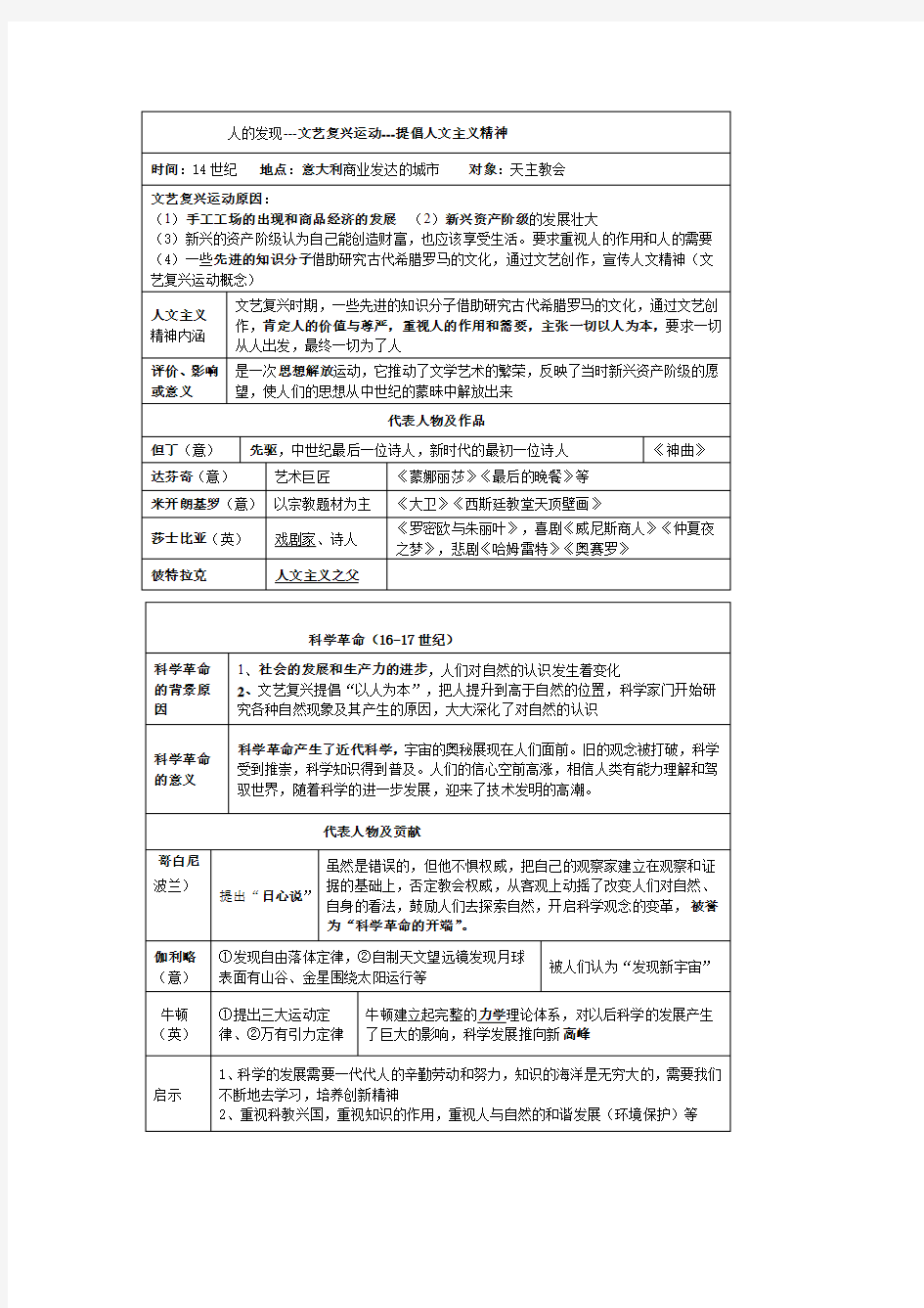 文艺复兴和科学革命