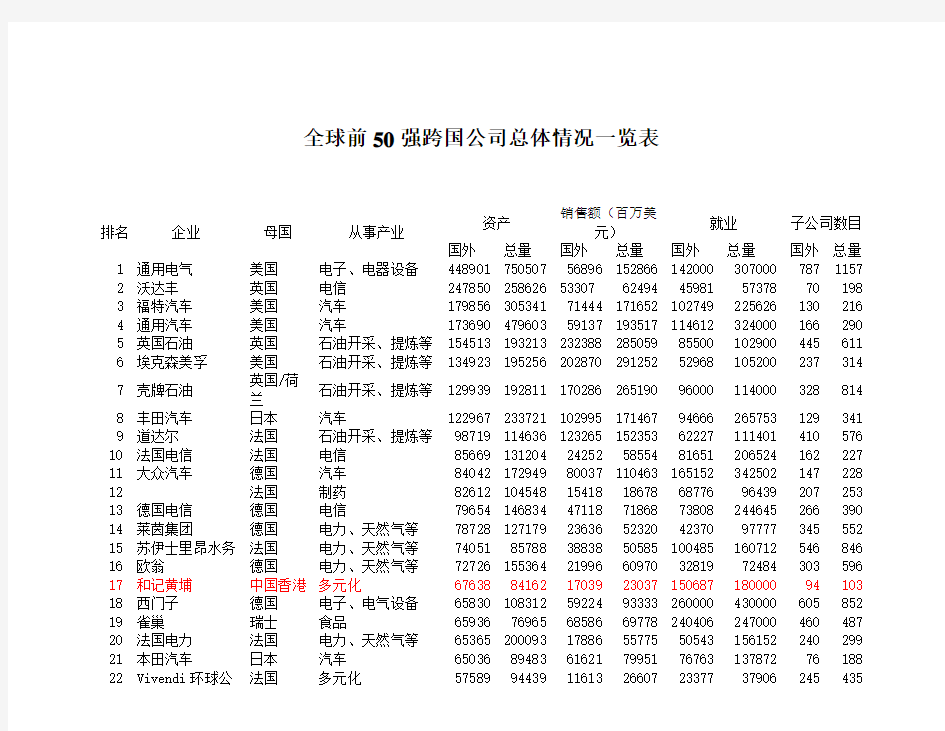 全球前50强跨国公司总体情况一览表