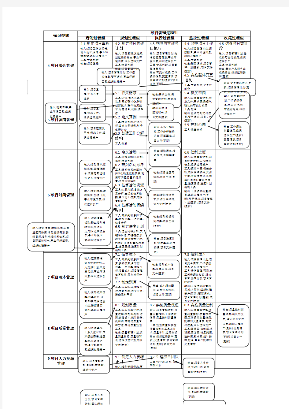 PMP 42个过程及输入工具输出(打印版本)